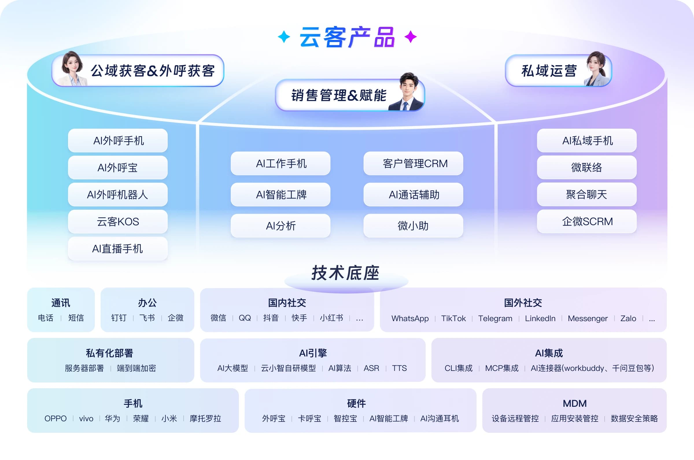 云客产品矩阵:公域获客与外呼获客、销售管理与赋能、私域运营三大板块,底层由通讯、办公、社交、AI大模型等技术底座支撑